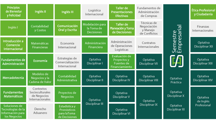 Licenciatura en Comercio Internacional